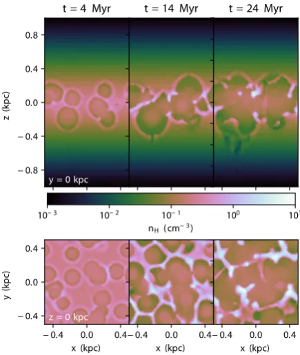 Figure 12. Three snapshots of the time evolution of the ionized bubblesin the early phases of the same simulation, showing the compression of thegas in regions where multiple bubbles collide