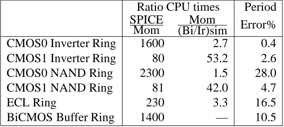 Table 2: Simulator Performance on Ring Oscillators.