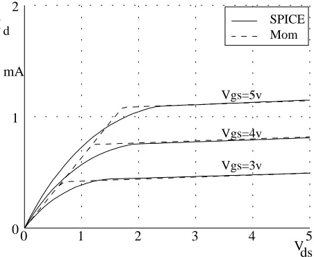 Figure 4: Piecewise Linear MOS Model.