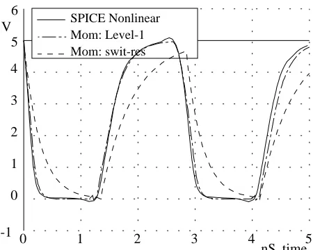 Figure 6: CMOS Ring Oscillator: Mom vs SPICE.