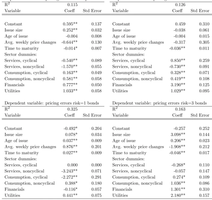 Table 6: Explanation of pricing residuals by individual differences in liquidity and sector affiliation of the issuer