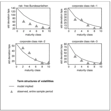 Figure 2: Term structures of volatility of risk-free rates and corporate spreads of different risk levels