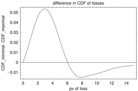 Figure 5: Difference between cumulative distribution functions of diversification scenarios minimal and maximal.