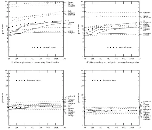 Figure 3: Effect of branch predictor size on parallelism