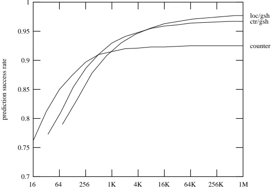 Figure 1: Fraction of branches predicted correctly by three different predictionschemes, as a function of the total number of bits in the predictor