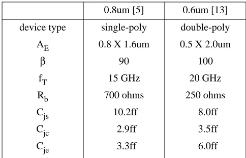 Figure 2: Bipolar transistor parameters used in the simulations
