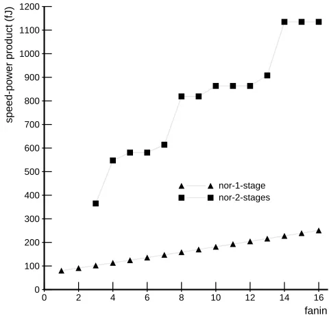 Figure 3: ECL NOR gate delay versus fan-in