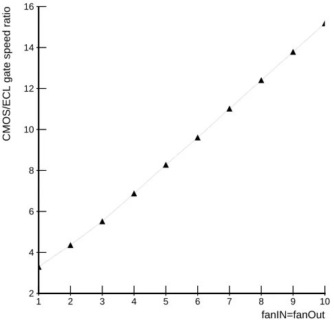Figure 5: Ratio of 0.8um CMOS static NAND to 0.8um ECL NOR gate delay