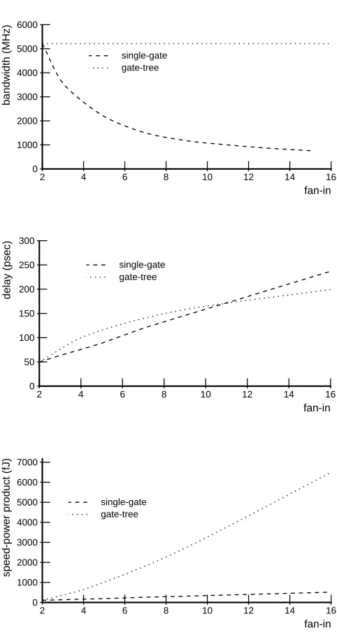 Figure 6: Multiplexor bandwidth, latency, and speed-power product