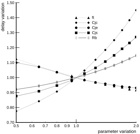 Figure 7: 8-input multiplexor delay sensitivity analysis