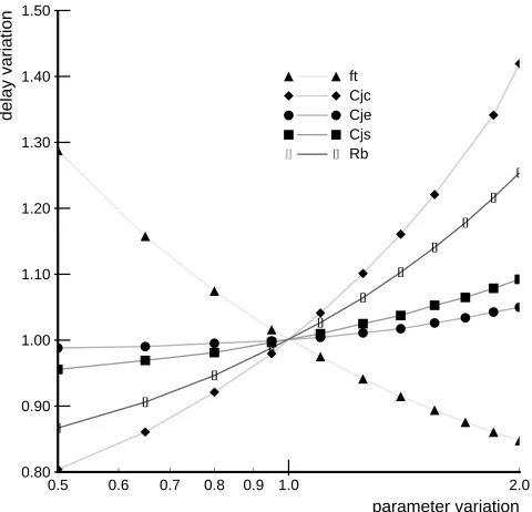 Figure 9: High-speed ring oscillator delay sensitivity analysis