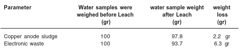 Table 1: Comparison of Leach chemicalanalysis by atomic absorption spectrometry