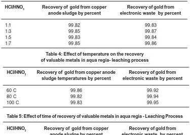 Table 5: Effect of time of recovery of valuable metals in aqua regia - Leaching Process