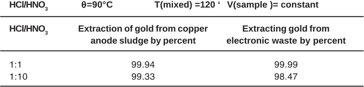 Table 6: Results of the extraction of gold by sx the extraction ofgold in the presence of organic matter D - n – Aktyle sulfide