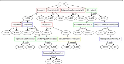 Figure 1). We used the ADTree algorithm included in