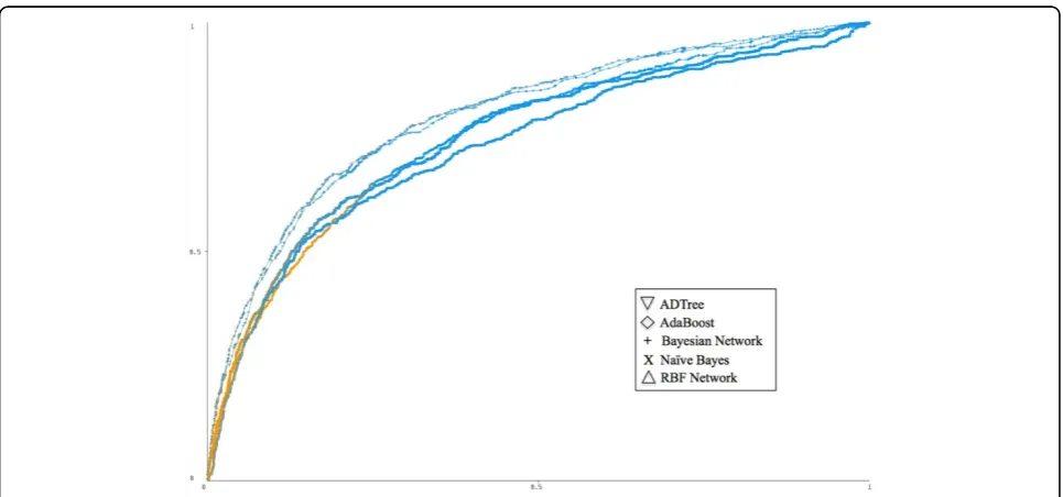 Figure 2 ROC curves comparing five classifiers run over the disease-protein network data set