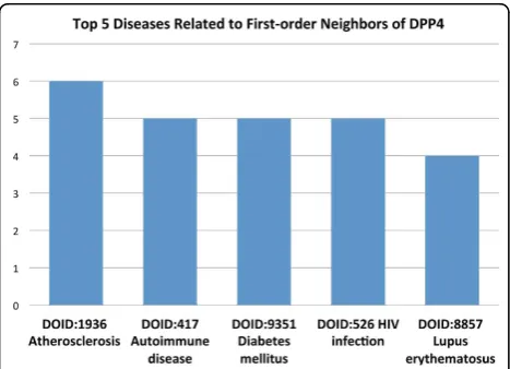Table 1. A subset of negative-class proteins predicted to be disease-related
