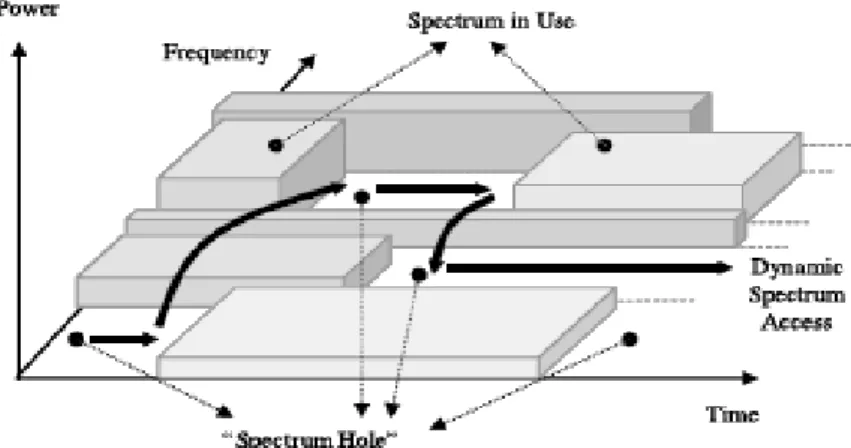 Figure 1.1: Spectrum hole concept [5]. 