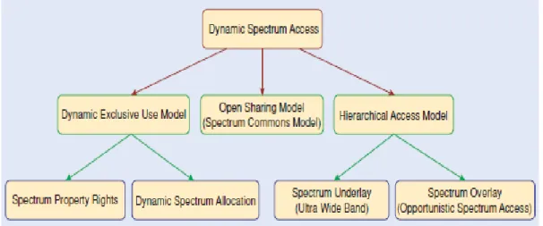 Figure 2.1: Dynamic spectrum access approaches [22]. 