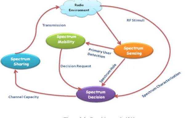Figure 2.2, and are discussed in detail in the Section 2.9. In general, secondary  users  should  sense  the  surroundings  whenever  they  have  data  to  transmit,  and  characterise  available  (empty)  spectrum  bands  in  terms  of  radio  environment
