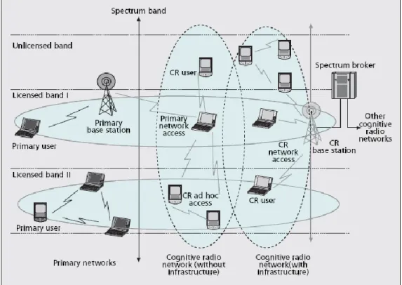 Figure 2.3: Cognitive radio network architecture [5]. 