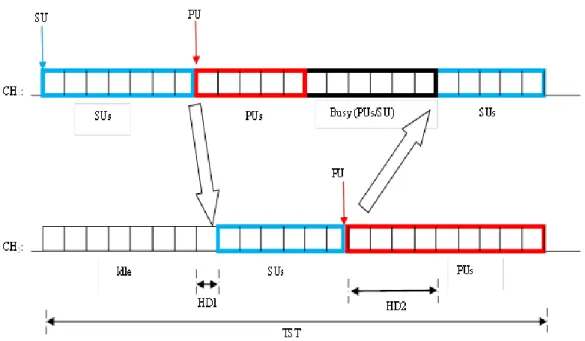 Figure 3.6: Switching-handoff process. 
