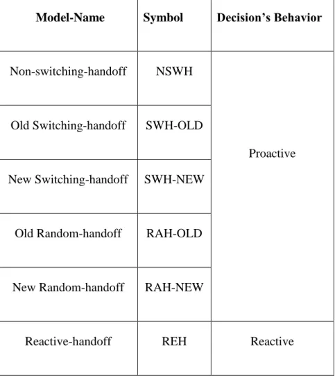 Table 3.1: Implemented handoff models. 