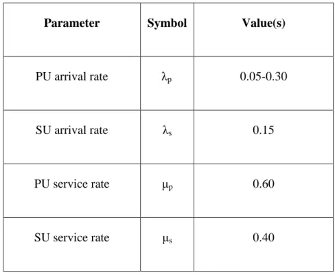 Table 3.2: Simulation parameters. 