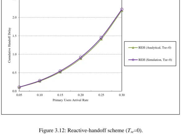 Figure 3.12: Reactive-handoff scheme (T se =0). 