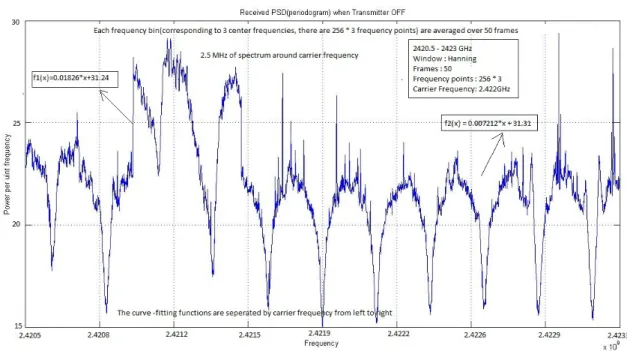 Figure 2.4: PSD and Curve-fitting plot under H 0
