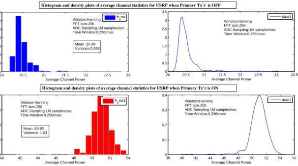 Figure 2.6: Histogram and density plots of average channel power for H 0 and H 1