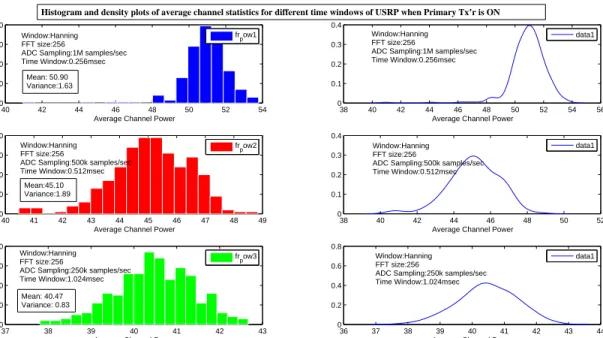 Figure 2.7: Histogram and density plots of average channel power for different time windows under H 1