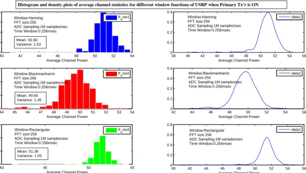 Figure 2.8: Histogram and density plots of average channel power for different windowing functions under H 1