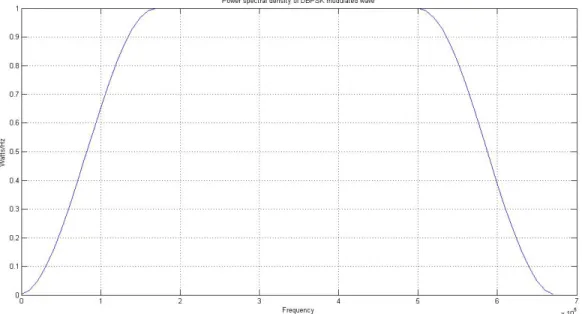 Figure 3.3: MATLAB plot for PSD of DBPSK modulated waveform using equation (3.5)