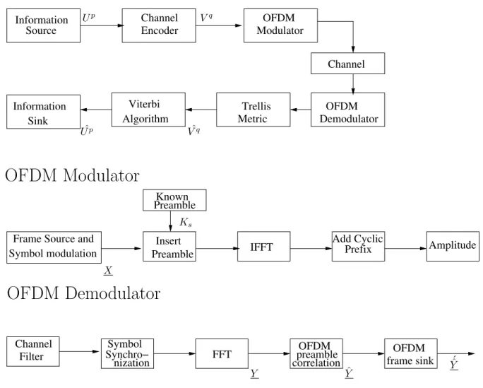 Figure 4.3: Block Diagram for coded OFDM
