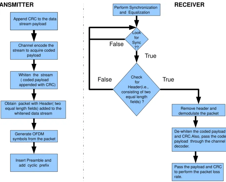 Figure 4.9: Packet flow for coded OFDM model