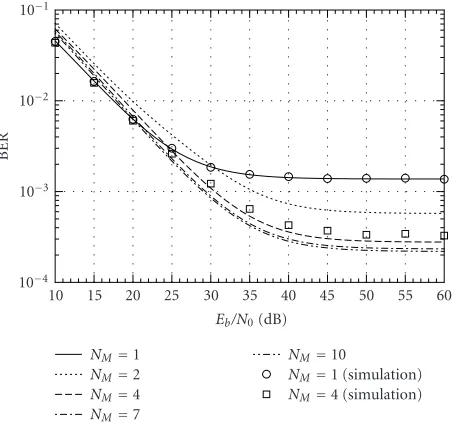 Figure 2: BER performance of TD-MSDD with QDPSK over thetime- and frequency-selective Rayleigh fading channel with fD =0.01, Tm ≤ 7/64, RG = 7/64