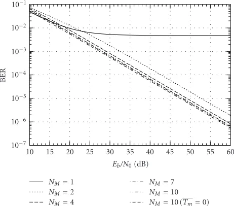 Figure 5: BER performance of TD-DD and FD-DD with QDPSKin each dimension, Eb/N0 = 60 (dB), RG = 7/64.