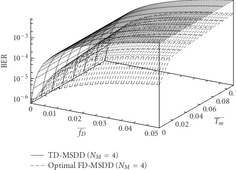 Figure 7: BER performance of TD-MSDD and optimal FD-MSDDwith QDPSK in each dimension, Eb/N0 = 60 (dB), NM = 2, Ns =64, G = 7.