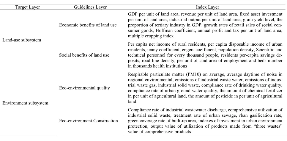 Table 1. The evaluation index system of coordinated development between land use and eco-environment in Wuxi City