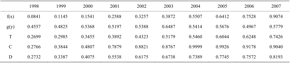 Table 2. The coordinated development degree of land use and eco-environment in wuxi city