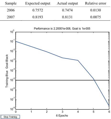 Table 3. The test results of BP neural network model. 