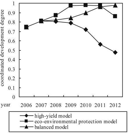 Figure 2. Change of coordinated development degree in three adjustment modes. 