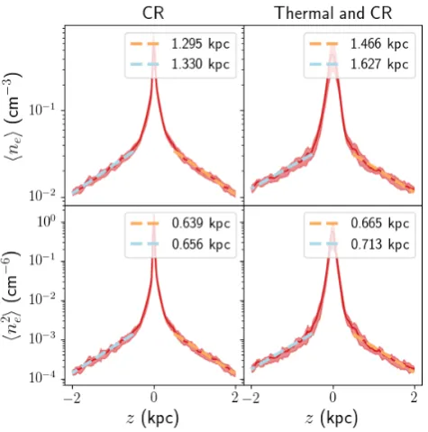 Figure 6. Hα intensity proﬁles as a function of height for thethree feedback models. The shaded regions show the scatterwithin planar regions of equal scale height