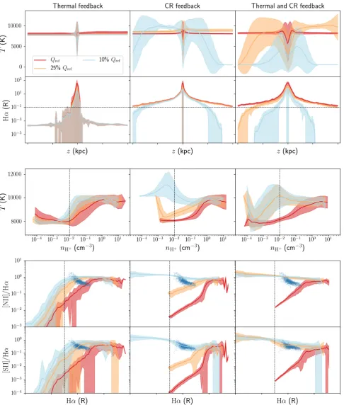 Figure 11. Average temperature and Hα intensity as a function of height above the disc, temperature as a function of ionised density,and [NII]/Hα and [SII]/Hα line strenghts as a function of Hα intensity for the models with diﬀerent values for the total io