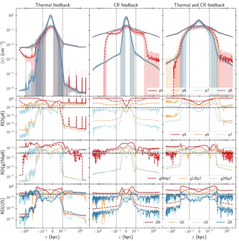 Figure 1. Top row :resolution, average neutral (full line) and ionised (dotted line) density for a given number of photon packets used in ouralgorithm