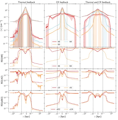 Figure 2. Top row :the indicated models and the reference model for diﬀerent model parameters:used to generate source positions, average neutral (full line) and ionised (dotted line) density for a given ionising luminosity per ionising source