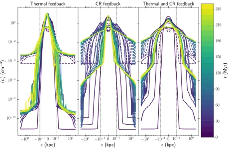 Figure 3. Average neutral (full line) and ionised (dotted line) density proﬁle at diﬀerent times during the simulations