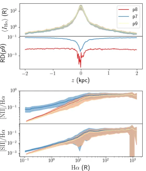 Figure 4. Top : Hα intensity proﬁles as a function of height andrelative diﬀerence for simulation with three diﬀerent values of thephoton packet number: 107 (p7), 108 (p8) and 109 (p9)