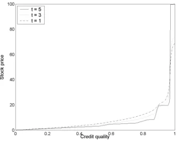 Figure 1. The function Φ labelled by t = 5 that gives rise to the rating migrations shown in Table 1